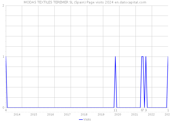 MODAS TEXTILES TEREMER SL (Spain) Page visits 2024 