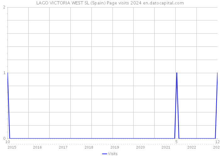 LAGO VICTORIA WEST SL (Spain) Page visits 2024 