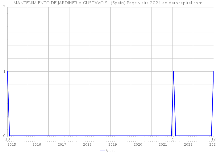 MANTENIMIENTO DE JARDINERIA GUSTAVO SL (Spain) Page visits 2024 