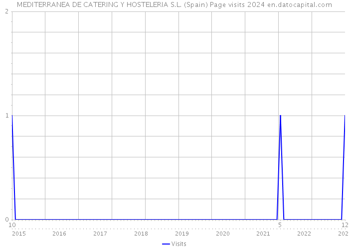 MEDITERRANEA DE CATERING Y HOSTELERIA S.L. (Spain) Page visits 2024 