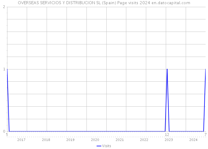 OVERSEAS SERVICIOS Y DISTRIBUCION SL (Spain) Page visits 2024 