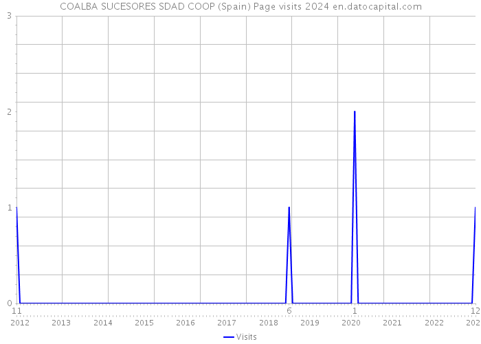 COALBA SUCESORES SDAD COOP (Spain) Page visits 2024 