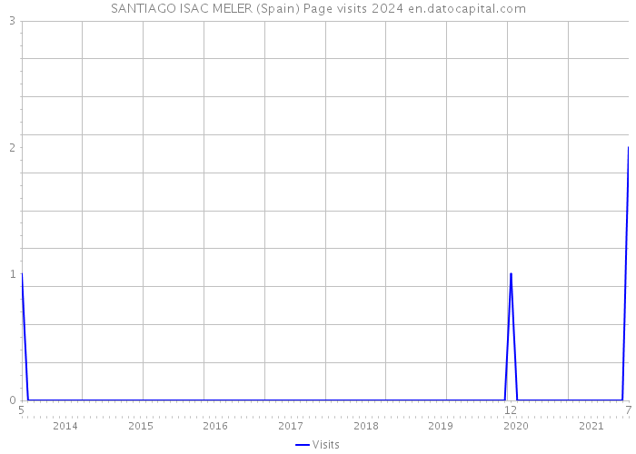 SANTIAGO ISAC MELER (Spain) Page visits 2024 