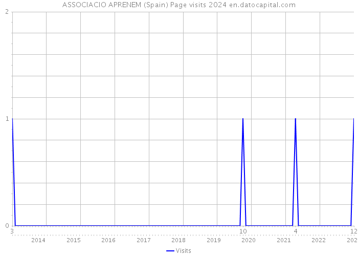ASSOCIACIO APRENEM (Spain) Page visits 2024 