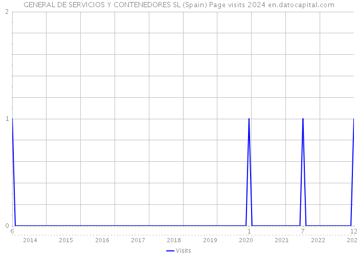 GENERAL DE SERVICIOS Y CONTENEDORES SL (Spain) Page visits 2024 