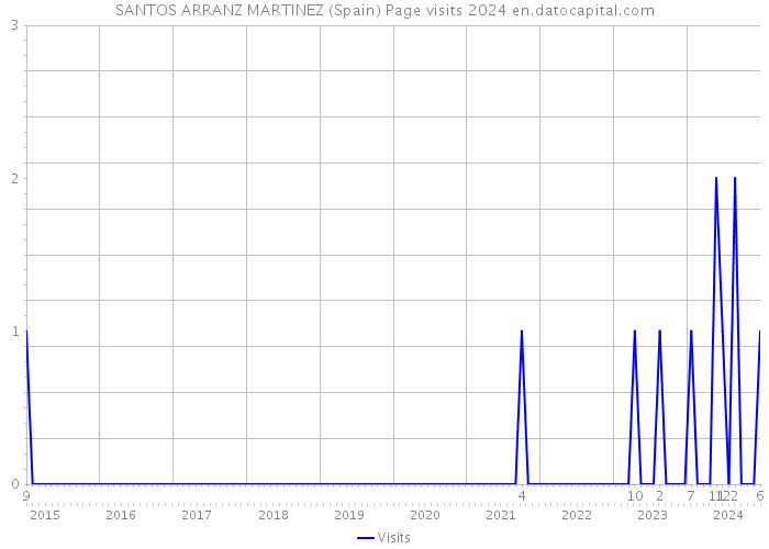 SANTOS ARRANZ MARTINEZ (Spain) Page visits 2024 