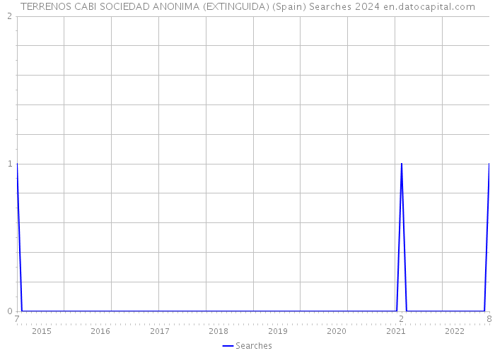 TERRENOS CABI SOCIEDAD ANONIMA (EXTINGUIDA) (Spain) Searches 2024 