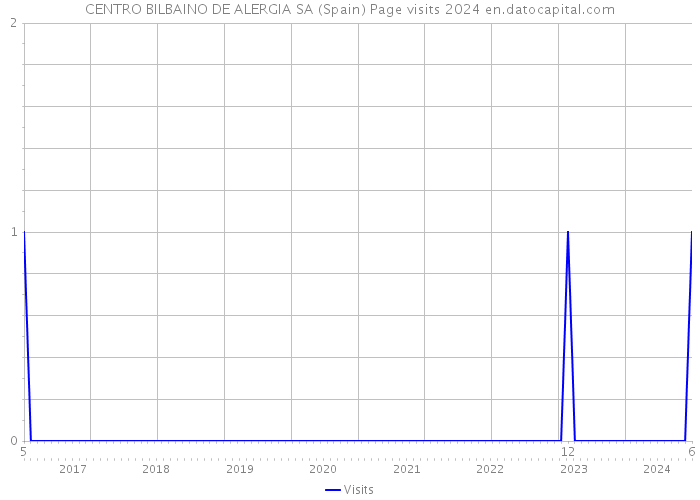 CENTRO BILBAINO DE ALERGIA SA (Spain) Page visits 2024 