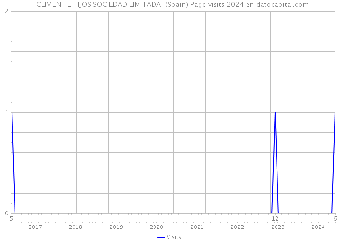 F CLIMENT E HIJOS SOCIEDAD LIMITADA. (Spain) Page visits 2024 