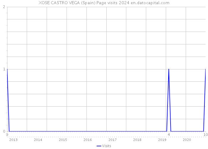 XOSE CASTRO VEGA (Spain) Page visits 2024 