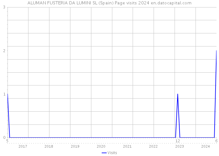 ALUMAN FUSTERIA DA LUMINI SL (Spain) Page visits 2024 