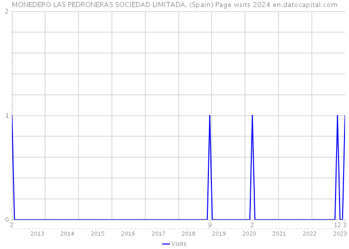 MONEDERO LAS PEDRONERAS SOCIEDAD LIMITADA. (Spain) Page visits 2024 