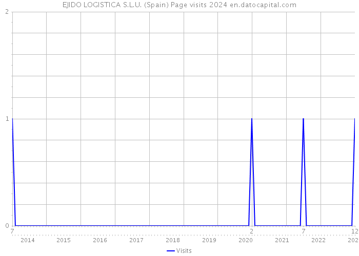 EJIDO LOGISTICA S.L.U. (Spain) Page visits 2024 