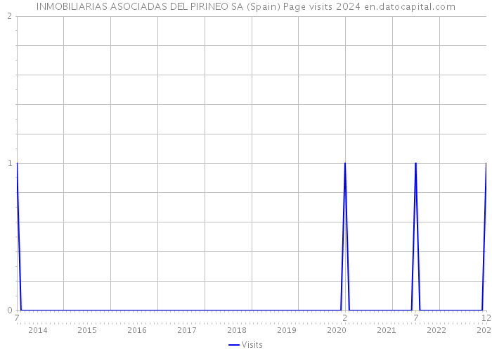 INMOBILIARIAS ASOCIADAS DEL PIRINEO SA (Spain) Page visits 2024 