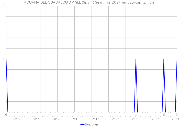 ADUANA DEL GUADALQUIBIR SLL (Spain) Searches 2024 