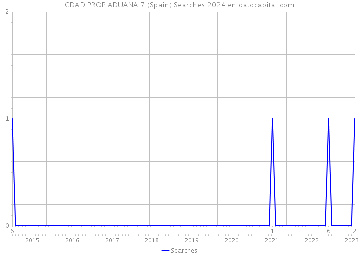 CDAD PROP ADUANA 7 (Spain) Searches 2024 