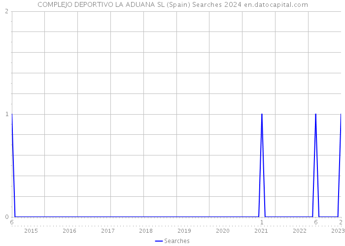 COMPLEJO DEPORTIVO LA ADUANA SL (Spain) Searches 2024 
