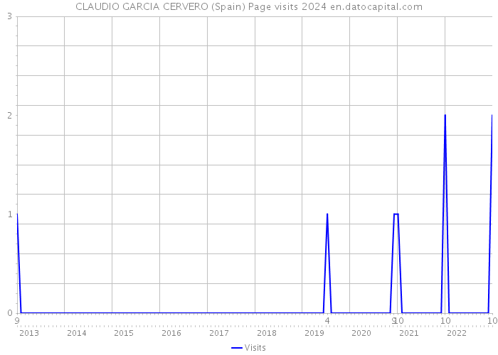CLAUDIO GARCIA CERVERO (Spain) Page visits 2024 