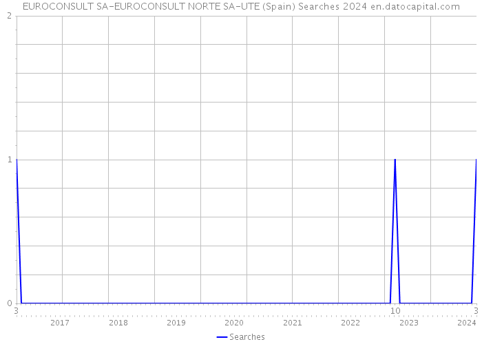 EUROCONSULT SA-EUROCONSULT NORTE SA-UTE (Spain) Searches 2024 