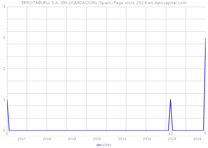 ERROTABURU, S.A. (EN LIQUIDACION) (Spain) Page visits 2024 