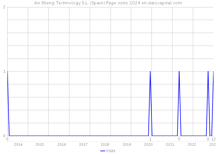 An Sheng Technology S.L. (Spain) Page visits 2024 