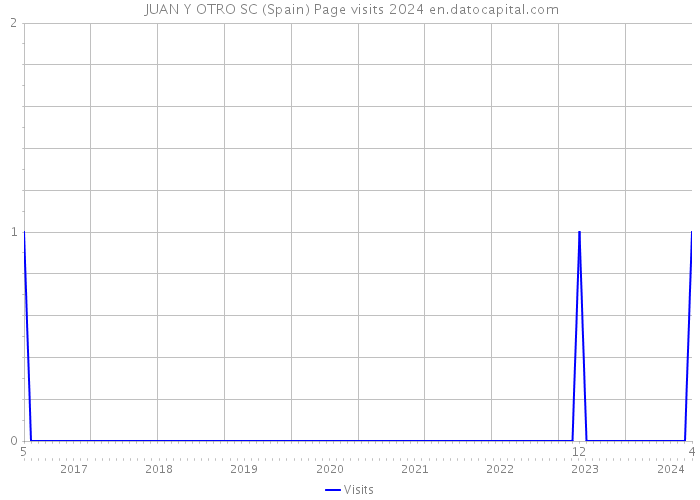  JUAN Y OTRO SC (Spain) Page visits 2024 