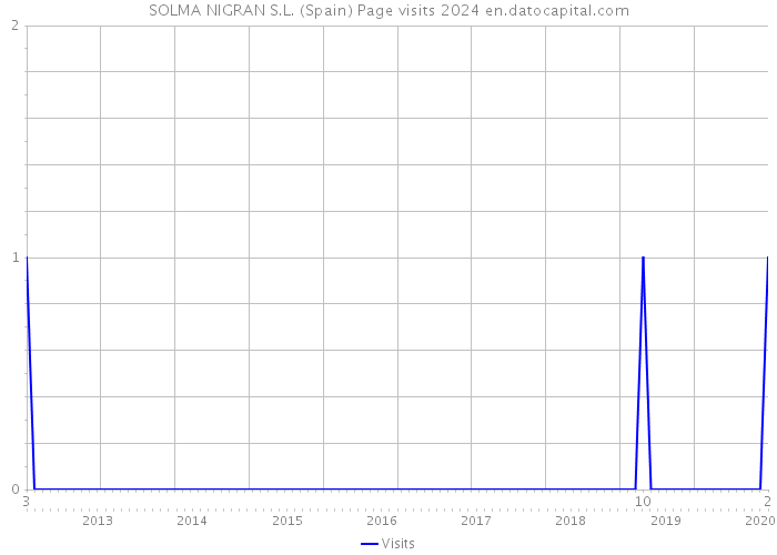 SOLMA NIGRAN S.L. (Spain) Page visits 2024 