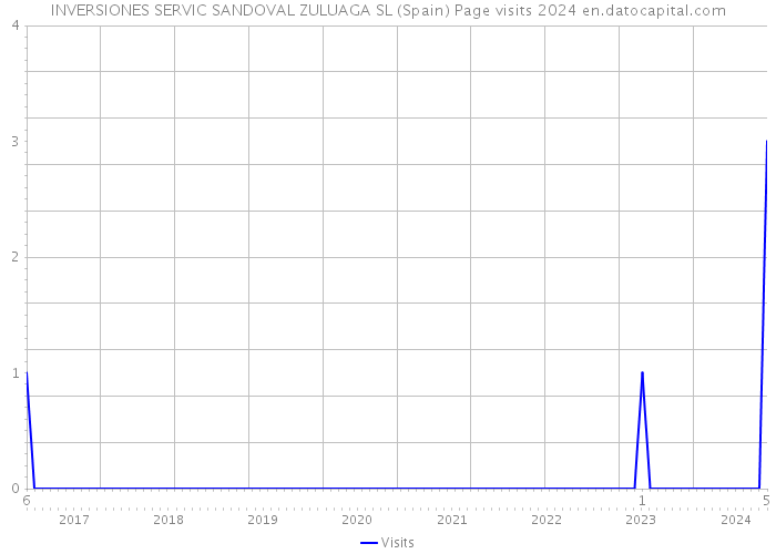 INVERSIONES SERVIC SANDOVAL ZULUAGA SL (Spain) Page visits 2024 