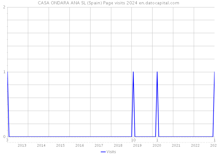CASA ONDARA ANA SL (Spain) Page visits 2024 
