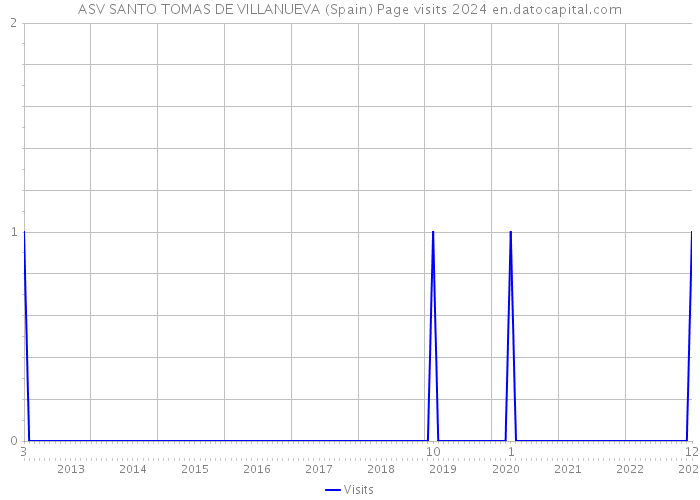 ASV SANTO TOMAS DE VILLANUEVA (Spain) Page visits 2024 