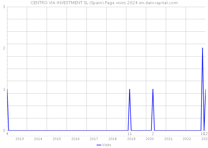CENTRO VIA INVESTMENT SL (Spain) Page visits 2024 