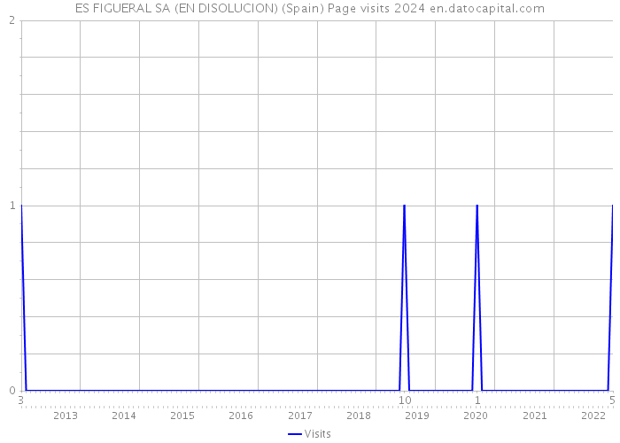 ES FIGUERAL SA (EN DISOLUCION) (Spain) Page visits 2024 