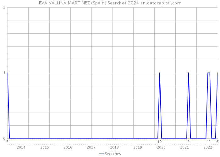 EVA VALLINA MARTINEZ (Spain) Searches 2024 