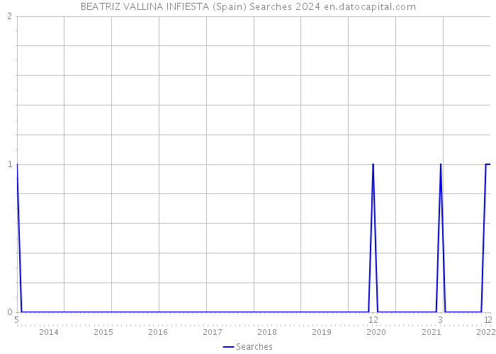 BEATRIZ VALLINA INFIESTA (Spain) Searches 2024 