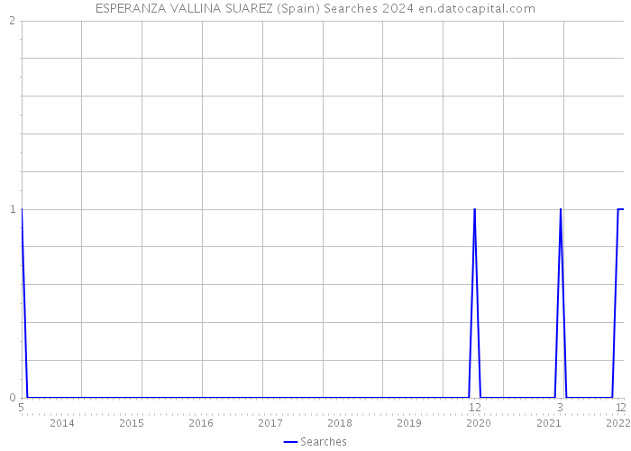 ESPERANZA VALLINA SUAREZ (Spain) Searches 2024 