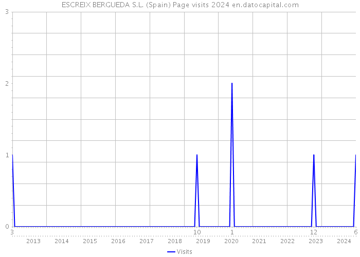 ESCREIX BERGUEDA S.L. (Spain) Page visits 2024 