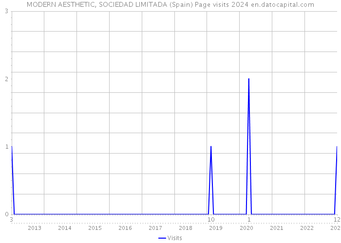 MODERN AESTHETIC, SOCIEDAD LIMITADA (Spain) Page visits 2024 
