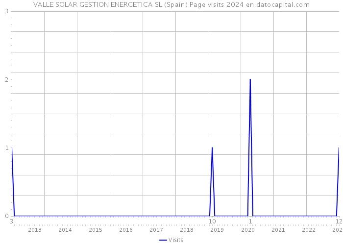 VALLE SOLAR GESTION ENERGETICA SL (Spain) Page visits 2024 
