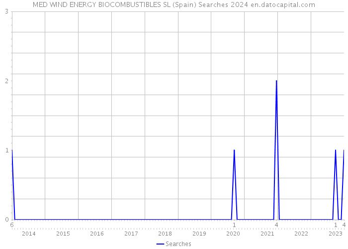 MED WIND ENERGY BIOCOMBUSTIBLES SL (Spain) Searches 2024 