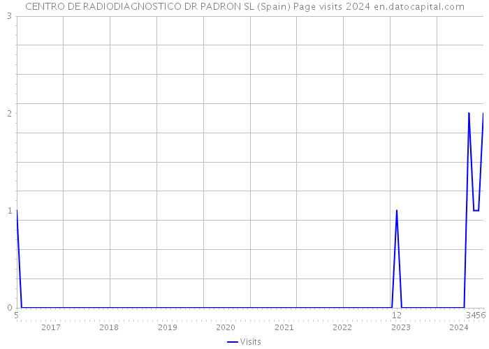 CENTRO DE RADIODIAGNOSTICO DR PADRON SL (Spain) Page visits 2024 