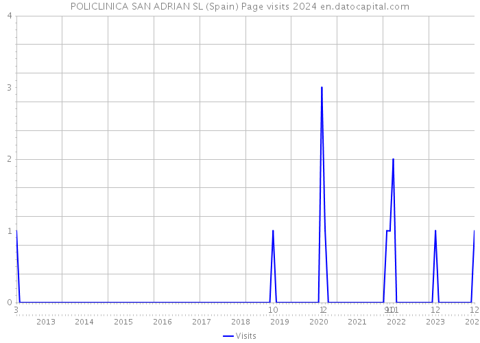 POLICLINICA SAN ADRIAN SL (Spain) Page visits 2024 