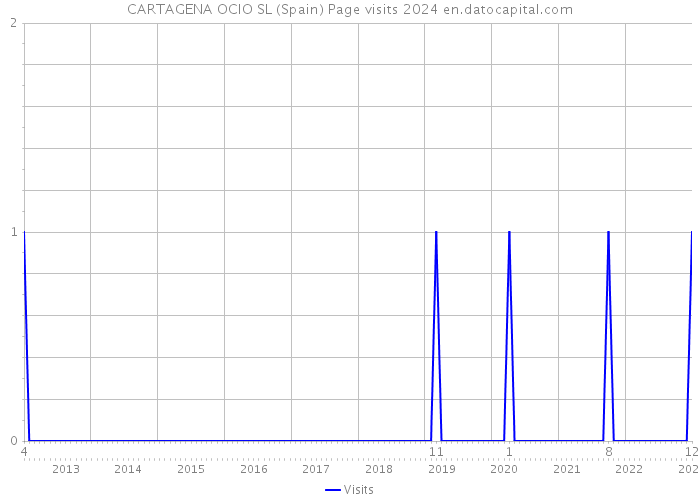 CARTAGENA OCIO SL (Spain) Page visits 2024 