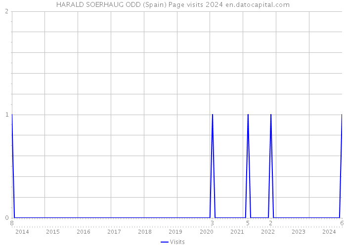 HARALD SOERHAUG ODD (Spain) Page visits 2024 