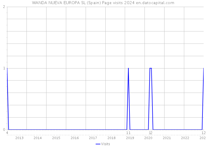 WANDA NUEVA EUROPA SL (Spain) Page visits 2024 