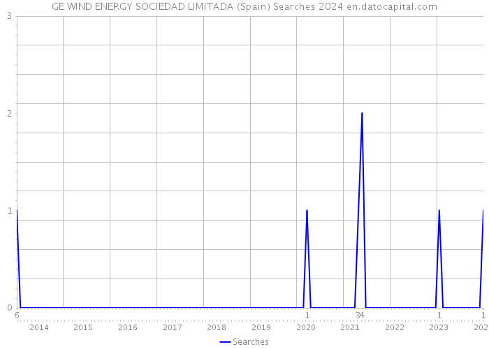 GE WIND ENERGY SOCIEDAD LIMITADA (Spain) Searches 2024 