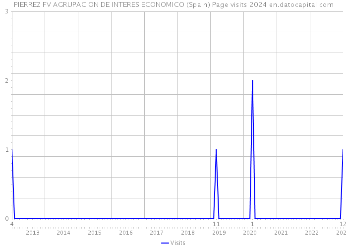 PIERREZ FV AGRUPACION DE INTERES ECONOMICO (Spain) Page visits 2024 