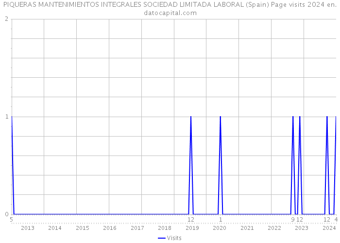 PIQUERAS MANTENIMIENTOS INTEGRALES SOCIEDAD LIMITADA LABORAL (Spain) Page visits 2024 