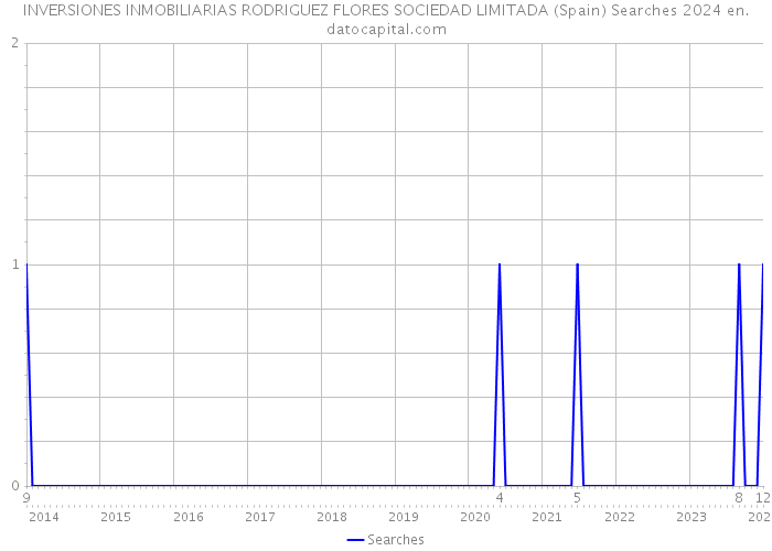 INVERSIONES INMOBILIARIAS RODRIGUEZ FLORES SOCIEDAD LIMITADA (Spain) Searches 2024 