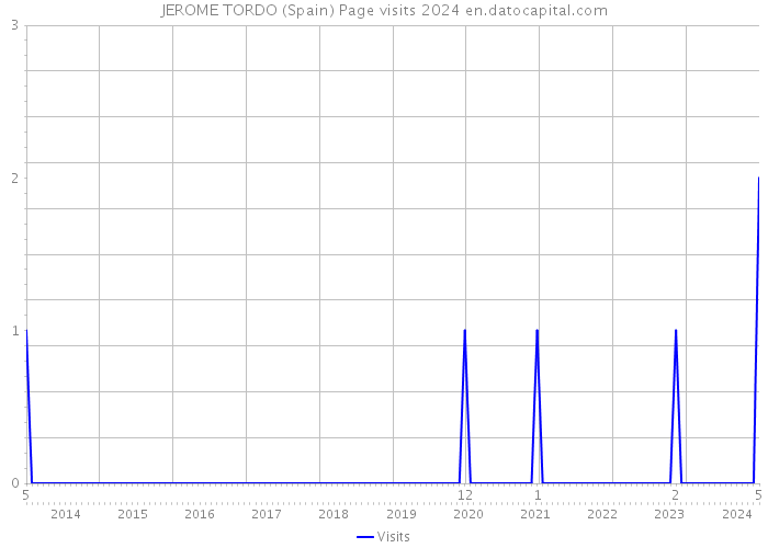 JEROME TORDO (Spain) Page visits 2024 