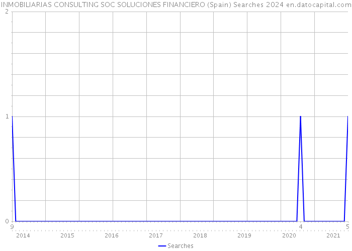 INMOBILIARIAS CONSULTING SOC SOLUCIONES FINANCIERO (Spain) Searches 2024 